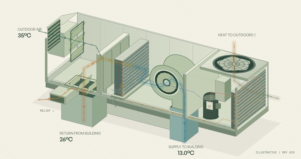 A cutaway commercial rooftop unit with visible filters, evaporator, supply blower and outdoor condenser
